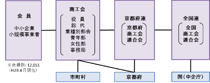 京都府商工会青年部連合会